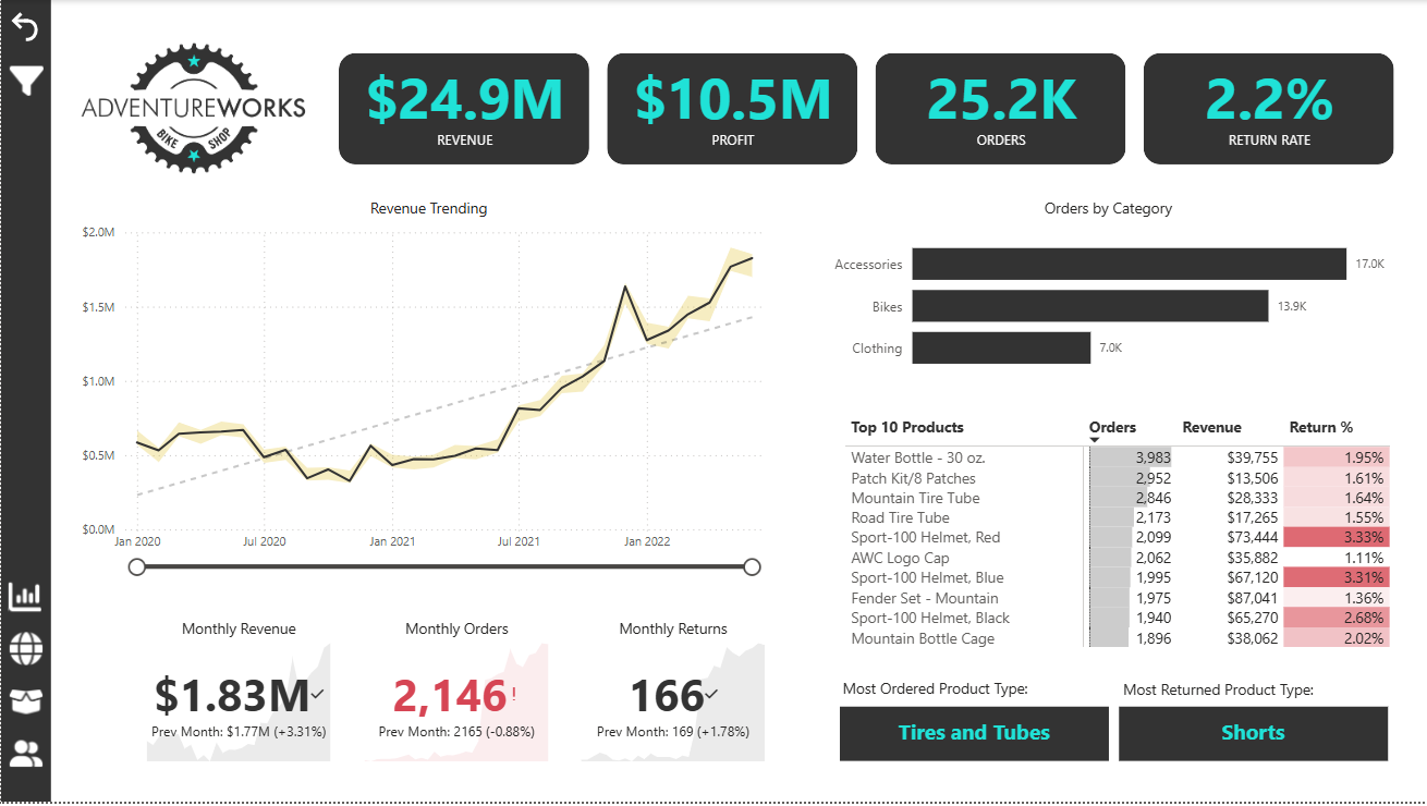 AdventureWorks Dashboard