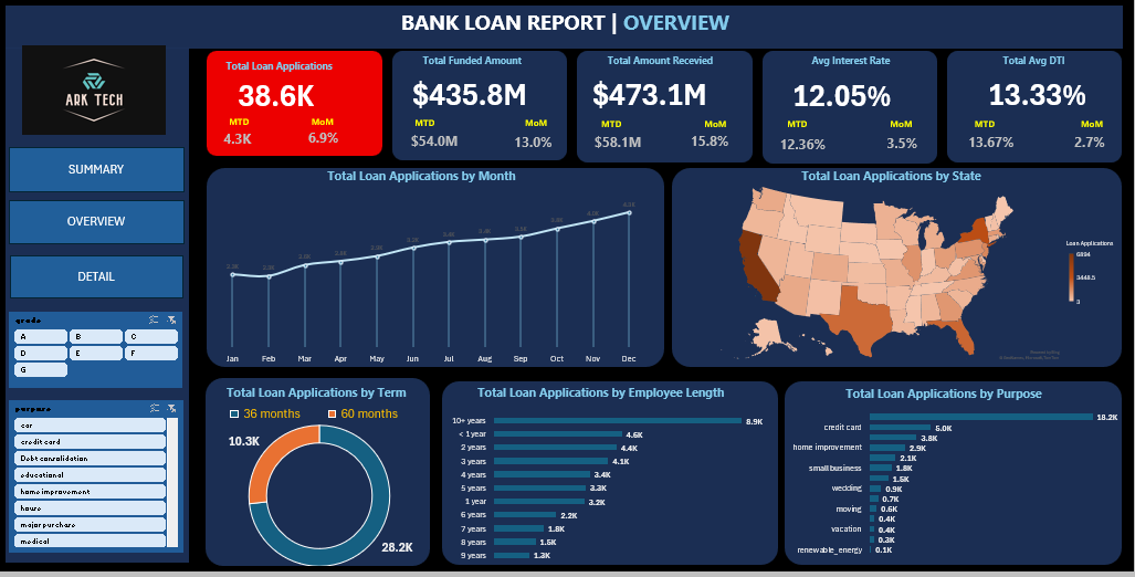 Excel Bank Loan Dashboard