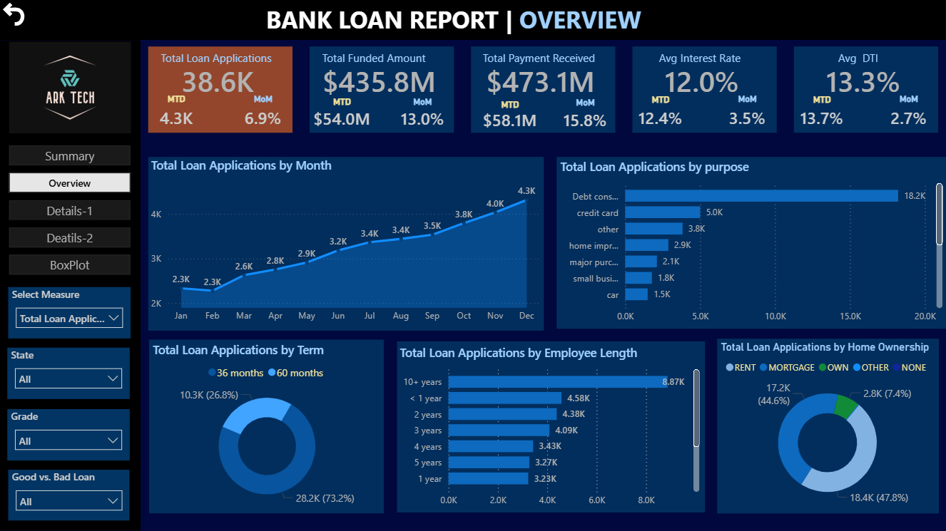 Bank Loan Dashboard